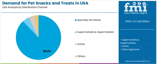 Demand For Pet Snacks And Treats In Usa Analysis By Distribution Channel