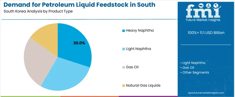 Demand For Petroleum Liquid Feedstock In South Korea Analysis By Product Type