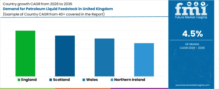 Demand For Petroleum Liquid Feedstock In United Kingdom Cagr Analysis By Country