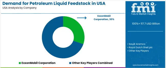 Demand For Petroleum Liquid Feedstock In Usa Analysis By Company