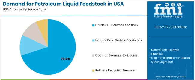 Demand For Petroleum Liquid Feedstock In Usa Analysis By Source Type