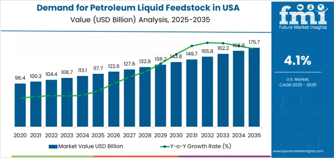 Demand For Petroleum Liquid Feedstock In Usa Market Value Analysis