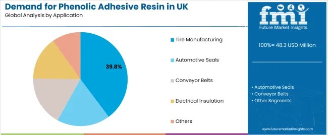 Demand For Phenolic Adhesive Resin In Uk Analysis By Application