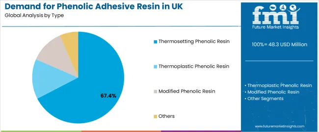 Demand For Phenolic Adhesive Resin In Uk Analysis By Type