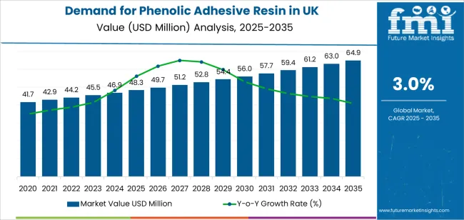 Demand For Phenolic Adhesive Resin In Uk Market Value Analysis