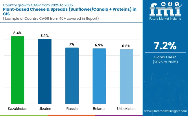 Demand For Plant Based Cheese And Spreads In Cis By Country