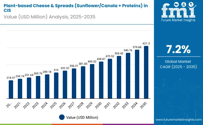 Demand For Plant Based Cheese And Spreads In Cis