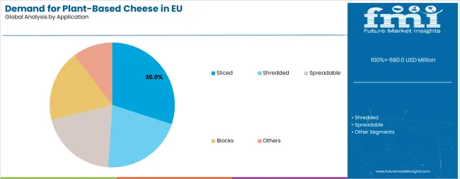 Demand For Plant Based Cheese In Eu Analysis By Application
