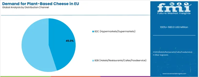 Demand For Plant Based Cheese In Eu Analysis By Distribution Channel