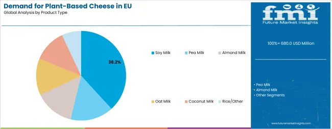 Demand For Plant Based Cheese In Eu Analysis By Product Type