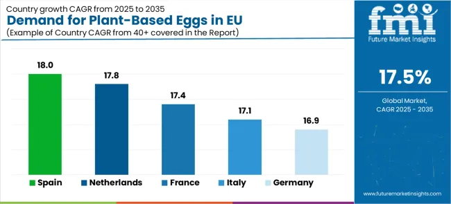 Demand For Plant Based Eggs In Eu Cagr Analysis By Country