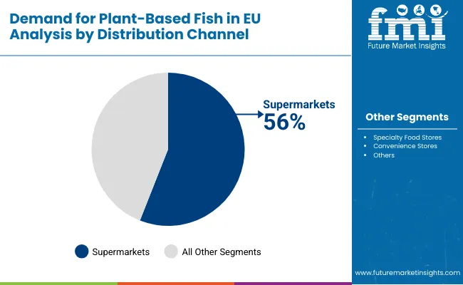 Demand For Plant Based Fish In Eu By Distribution