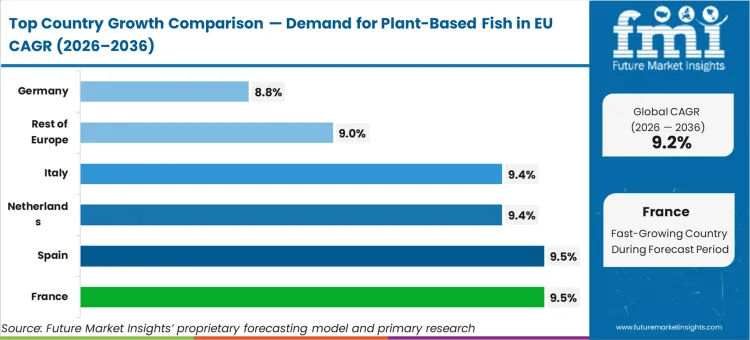 Demand For Plant Based Fish In Eu Cagr Analysis By Country Demand For Plant Based Fish In Eu Cagr Analysis By Country