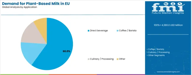 Demand For Plant Based Milk In Eu Analysis By Application