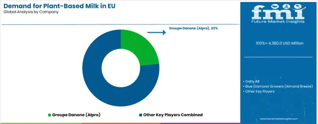 Demand For Plant Based Milk In Eu Analysis By Company