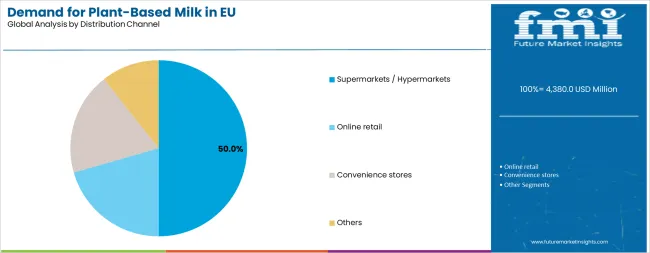 Demand For Plant Based Milk In Eu Analysis By Distribution Channel