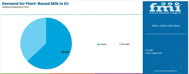 Demand For Plant Based Milk In Eu Analysis By Form