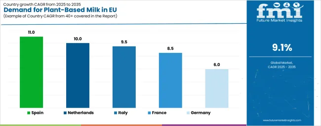 Demand For Plant Based Milk In Eu Cagr Analysis By Country