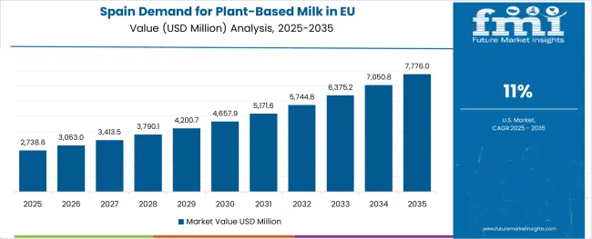 Demand For Plant Based Milk In Eu Country Value Analysis