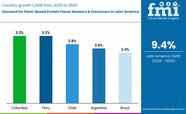 Demand For Plant Based Protein Flavor Maskers And Enhancers Country