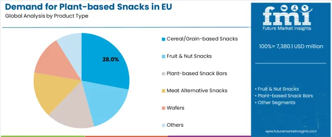 Demand For Plant Based Snacks In Eu Analysis By Product Type