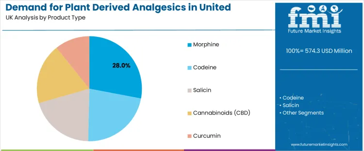 Demand For Plant Derived Analgesics In United Kingdom Analysis By Product Type