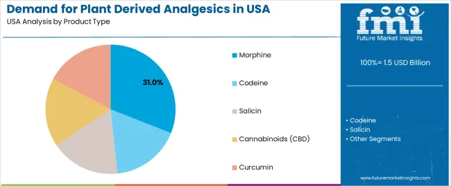 Demand For Plant Derived Analgesics In Usa Analysis By Product Type Demand For Plant Derived Analgesics In Usa Analysis By Product Type