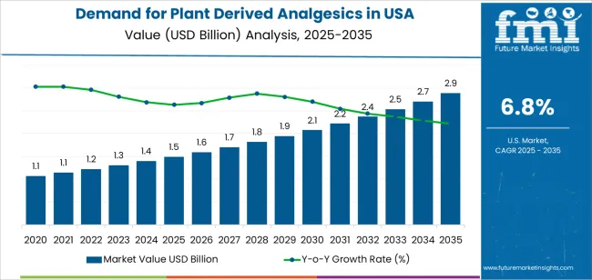 Demand For Plant Derived Analgesics In Usa Market Value Analysis Demand For Plant Derived Analgesics In Usa Market Value Analysis