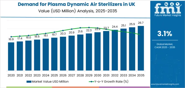 Demand For Plasma Dynamic Air Sterilizers In Uk Market Value Analysis