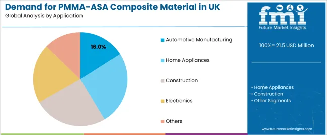 Demand For Pmma Asa Composite Material In Uk Analysis By Application