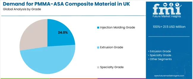 Demand For Pmma Asa Composite Material In Uk Analysis By Grade