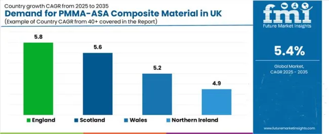Demand For Pmma Asa Composite Material In Uk Cagr Analysis By Country