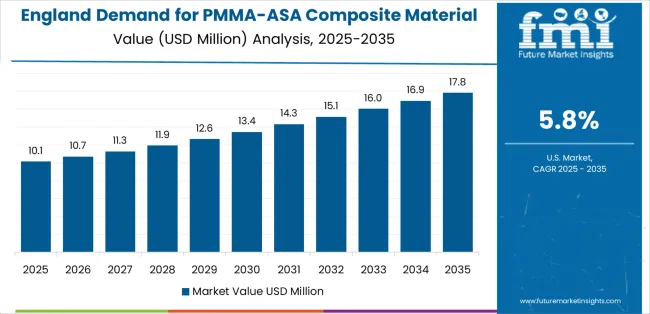 Demand For Pmma Asa Composite Material In Uk Country Value Analysis
