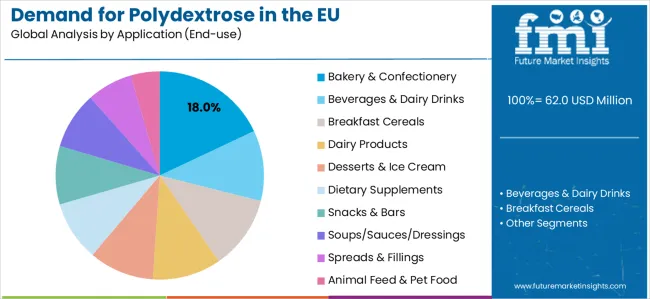 Demand For Polydextrose In The Eu Analysis By Application (end Use)