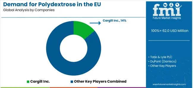 Demand For Polydextrose In The Eu Analysis By Company
