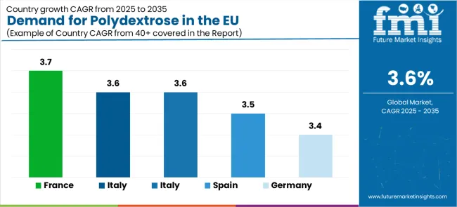 Demand For Polydextrose In The Eu Cagr Analysis By Country