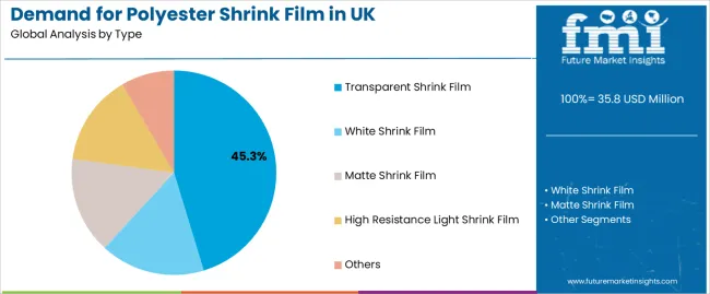 Demand For Polyester Shrink Film In Uk Analysis By Type Demand For Polyester Shrink Film In Uk Analysis By Type