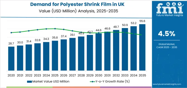 Demand For Polyester Shrink Film In Uk Market Value Analysis Demand For Polyester Shrink Film In Uk Market Value Analysis