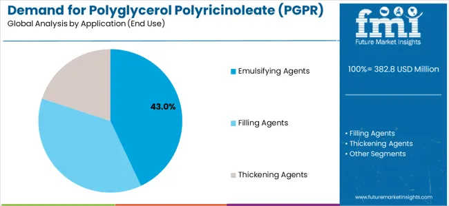 Demand For Polyglycerol Polyricinoleate (pgpr) In The Eu Analysis By Application (end Use)