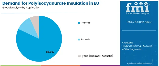 Demand For Polyisocyanurate Insulation In Eu Analysis By Application