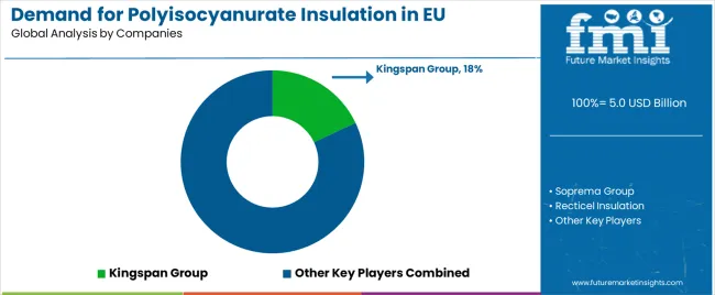 Demand For Polyisocyanurate Insulation In Eu Analysis By Company