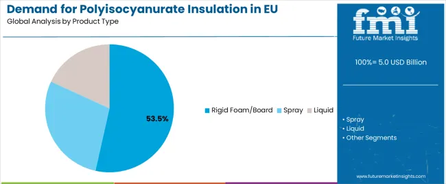 Demand For Polyisocyanurate Insulation In Eu Analysis By Product Type