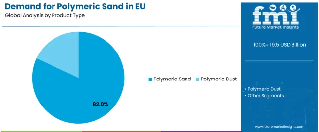 Demand For Polymeric Sand In Eu Analysis By Product Type
