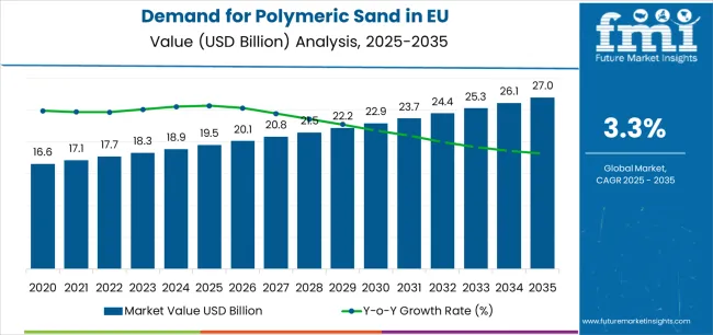Demand For Polymeric Sand In Eu Market Value Analysis