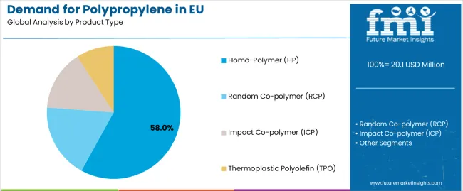 Demand For Polypropylene In Eu Analysis By Product Type