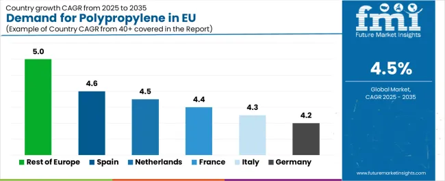 Demand For Polypropylene In Eu Cagr Analysis By Country