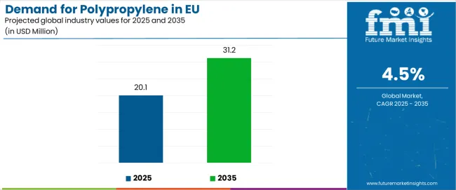 Demand For Polypropylene In Eu Industry Value Analysis