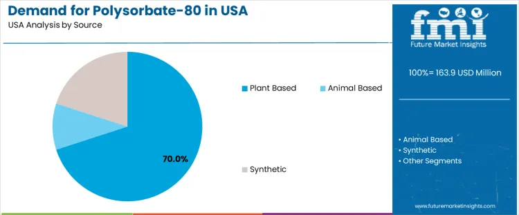 Demand For Polysorbate 80 In Usa Analysis By Source