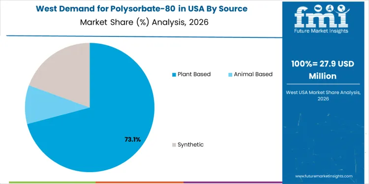 Demand For Polysorbate 80 In Usa West Usa Market Share Analysis By Source