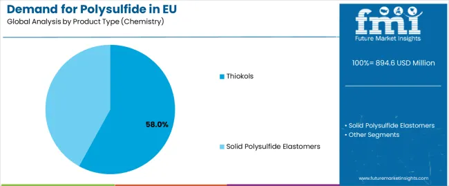 Demand For Polysulfide In Eu Analysis By Product Type (chemistry)